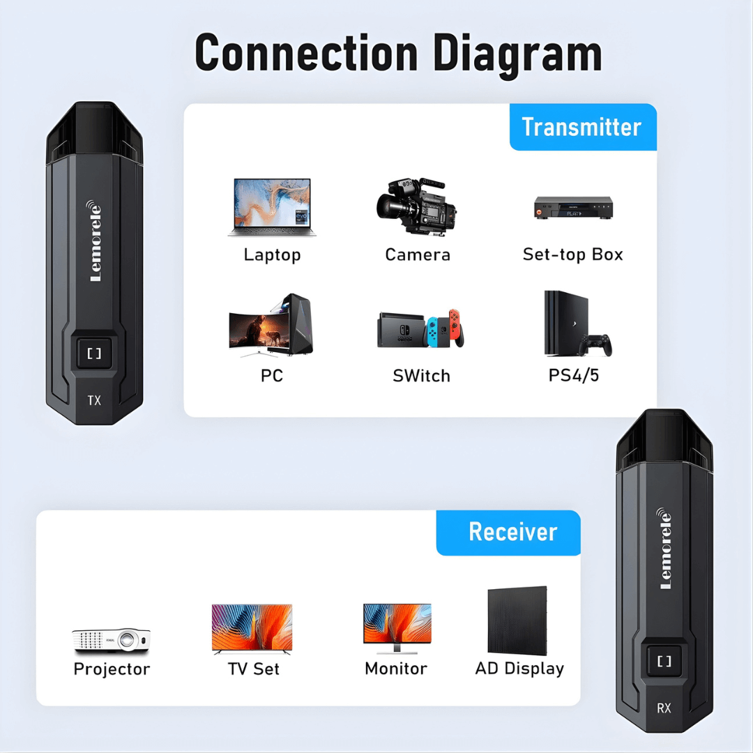 Lemorele Wireless HDMI Transmitter Kit