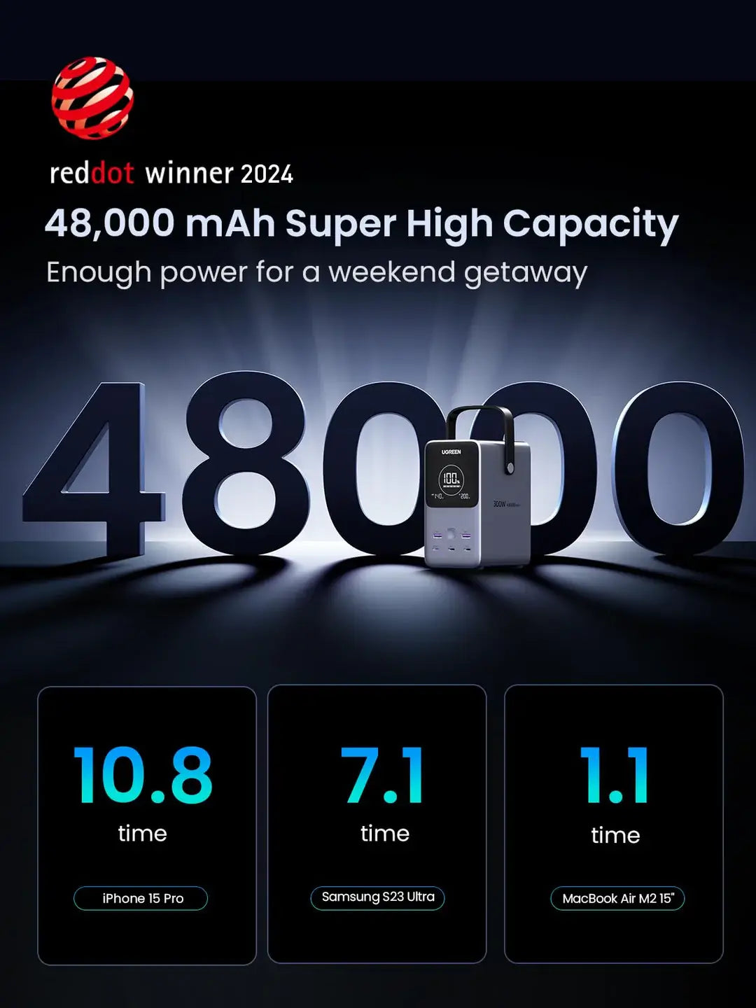 UGREEN 48000mAh 300W Power Bank With Smart Digital Display Lighting and SOS Mode