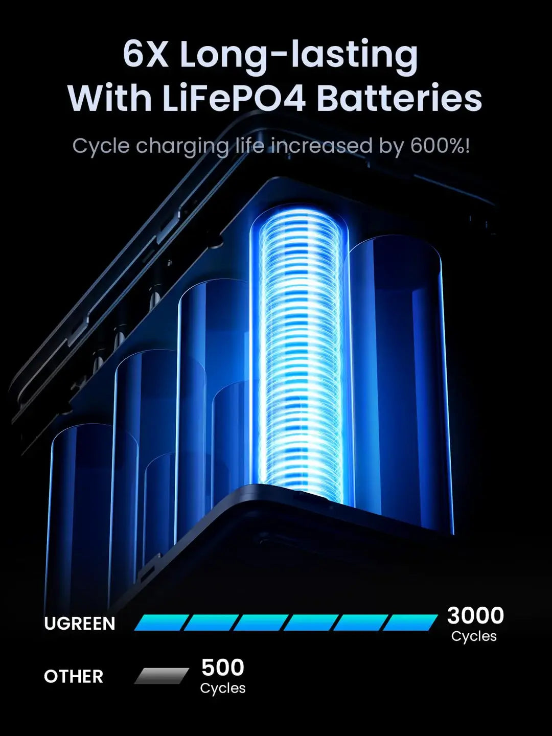 UGREEN 48000mAh 300W Power Bank With Smart Digital Display Lighting and SOS Mode