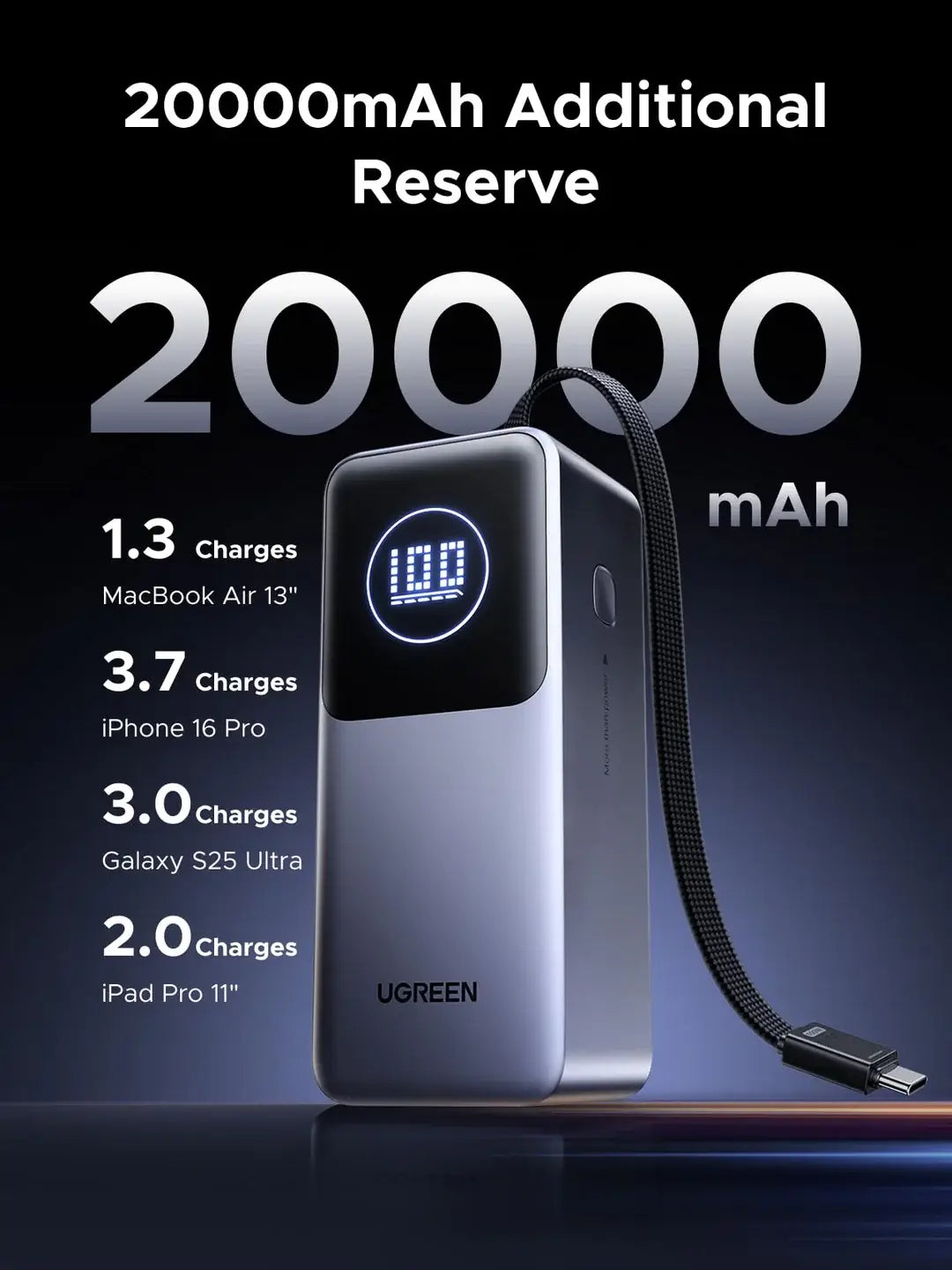 UGREEN Nexode 20000 mAh PD 130W Power Bank With TFT Smart Display